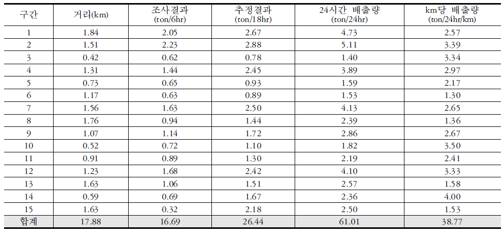 안성시 도심부 24시간 배출량 산정 결과