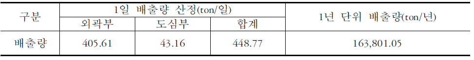 안성시 1일 배출량 및 1년 단위 배출량 산정 결과