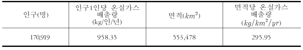 안성시 인구1인당 온실가스 배출량 및 면적당 온실가스 배출량