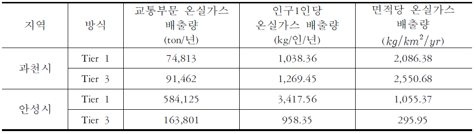 온실가스 배출량 산정 방식에 따른 결과 비교