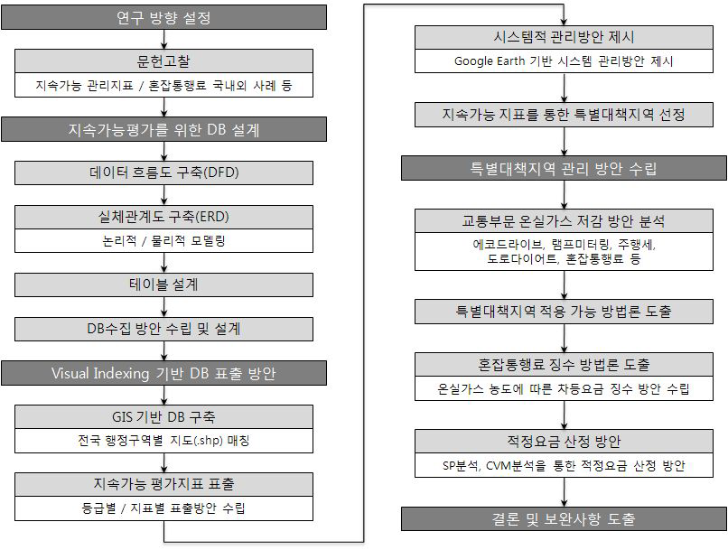 연구 수행 흐름도