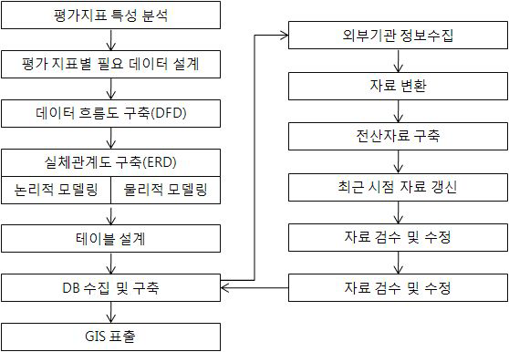 DB구축 흐름도