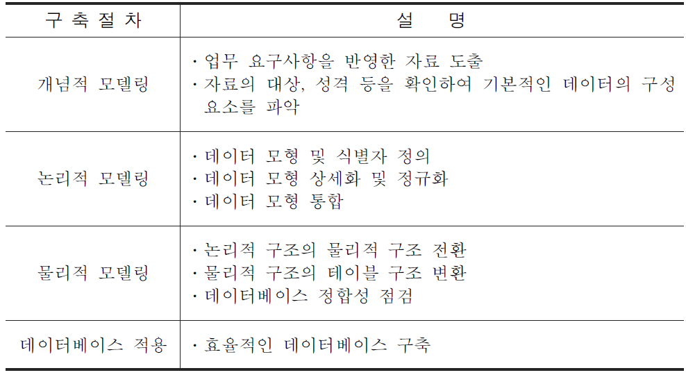 DB구축 절차