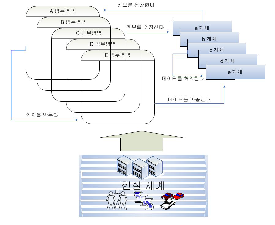 개념적 모델링 정의