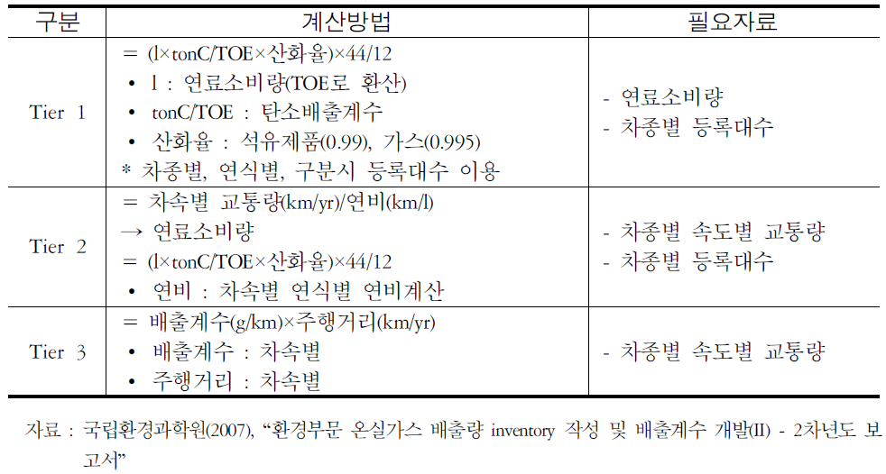 배출량 계산방법 및 필요자료