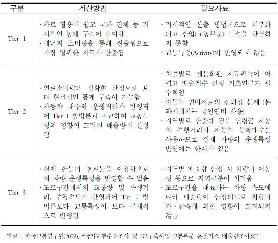 배출량 계산방법 장단점 분석