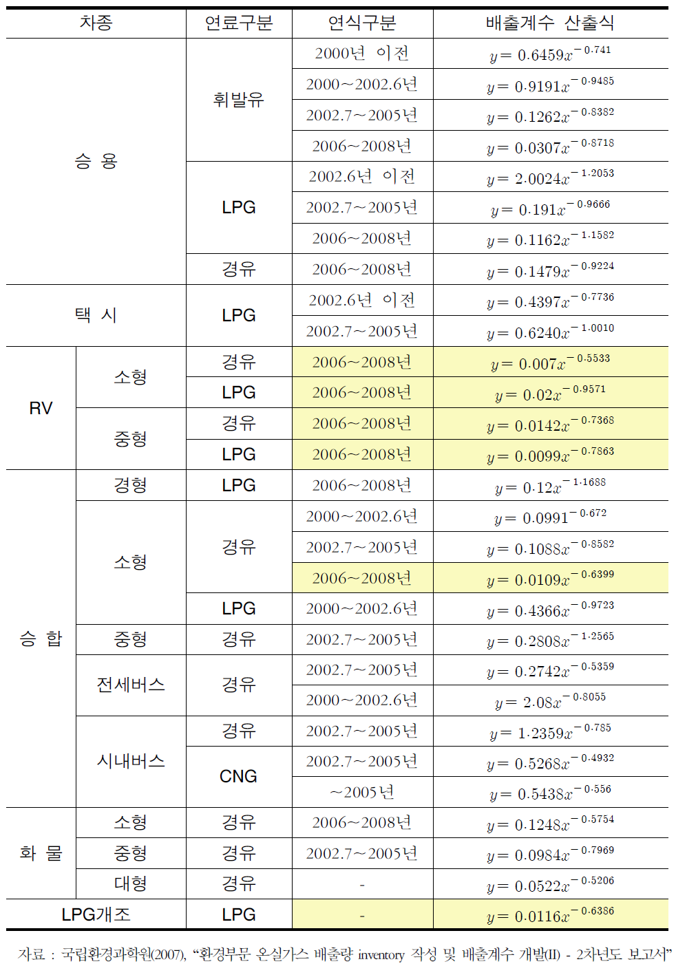 N2O배출계수식