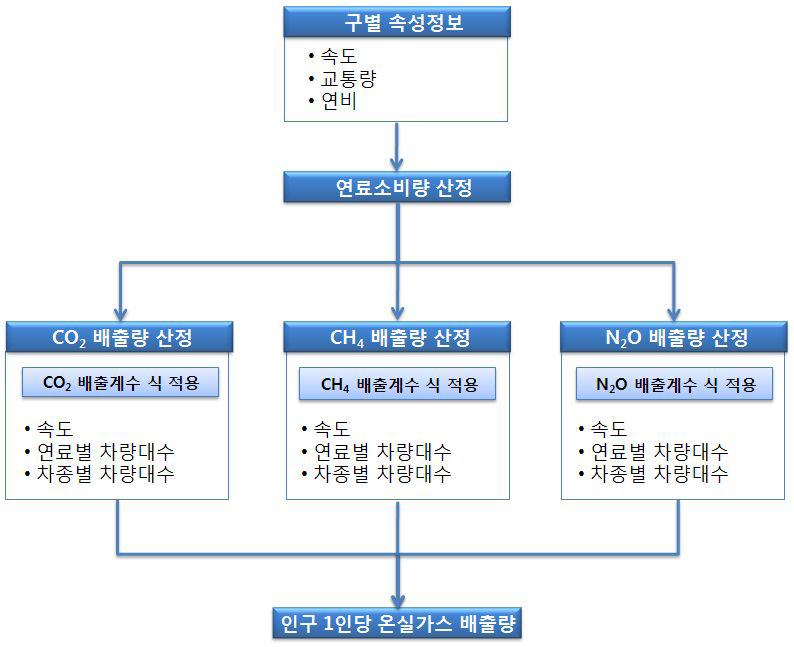 온실가스 연간배출량 DB구축 절차