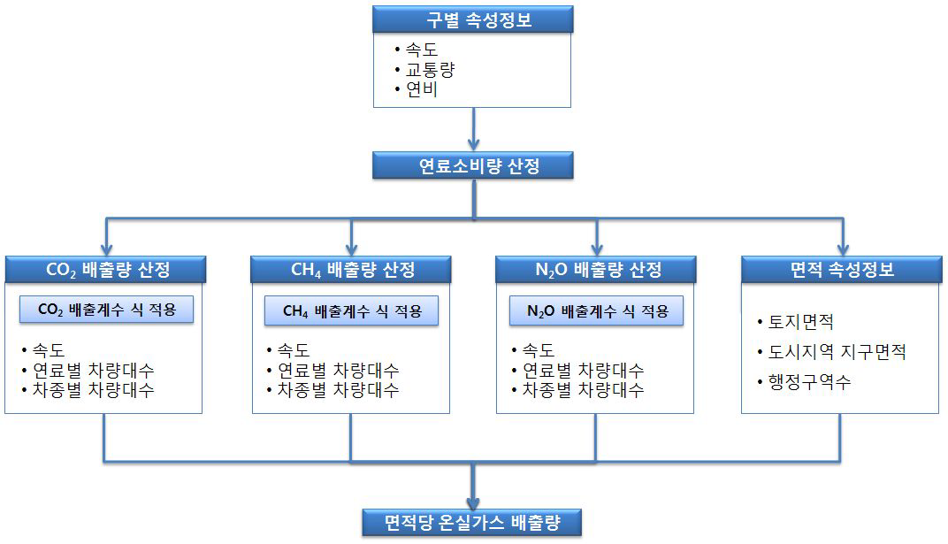 면적당 교통부문 온실가스 배출량 DB구축절차