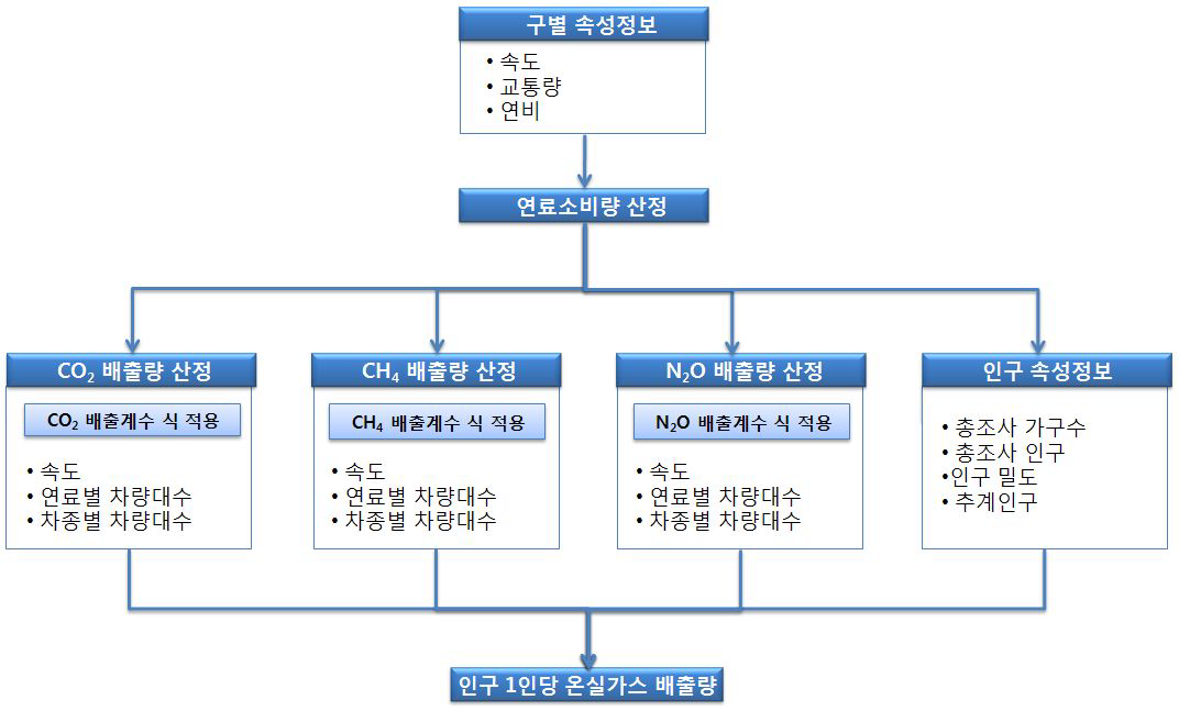 인구 1인당 교통부문 온실가스 배출량 DB구축 절차