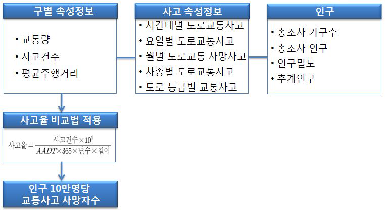 인구 10만명 당 교통사고 사망자수 DB구축절차