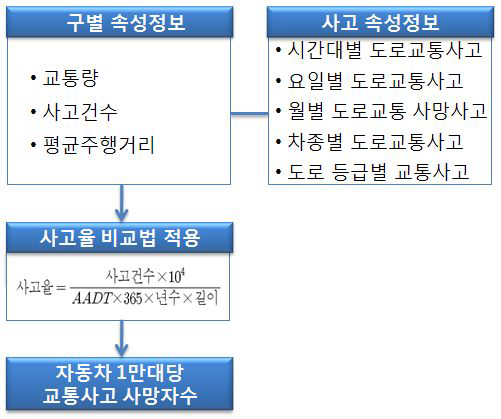 자동차 1만대당 교통사고 사망자수 DB구축 절차