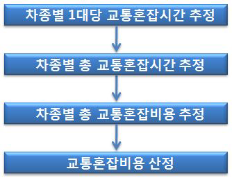 광역권 도로 교통혼잡비용 산정 절차