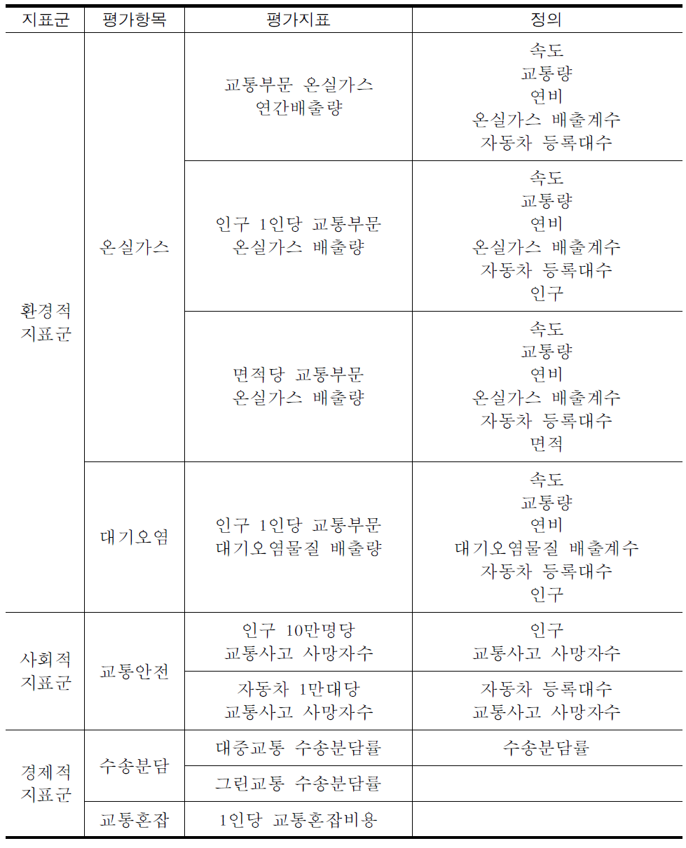 지속가능성 평가 필수 관리지표