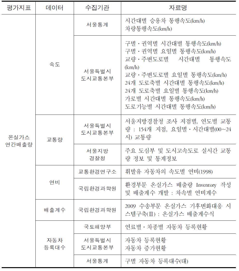 온실가스 연간배출량 수집자료