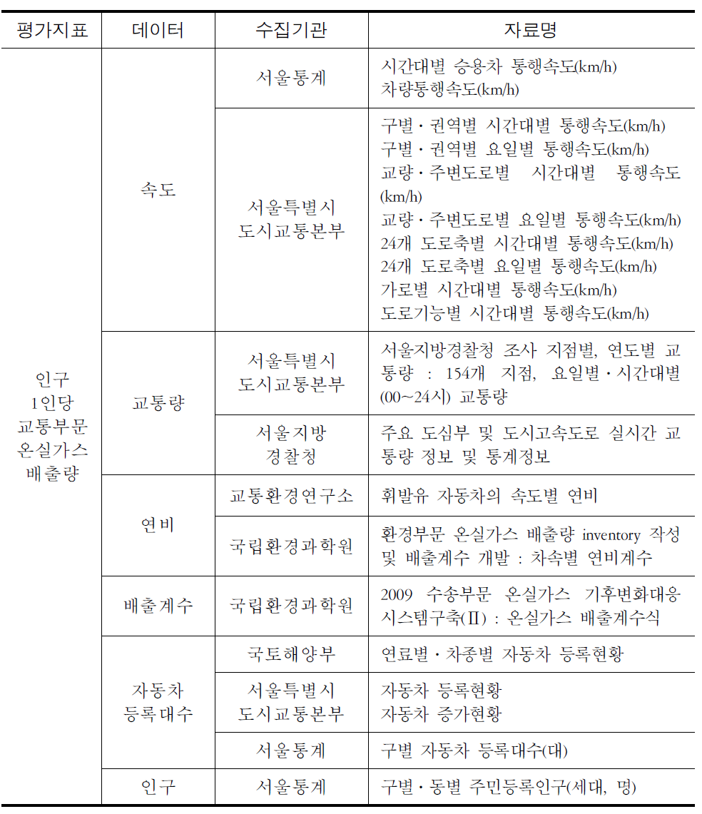 인구 1인당 교통부문 온실가스 및 대기오염물질 배출량 수집자료