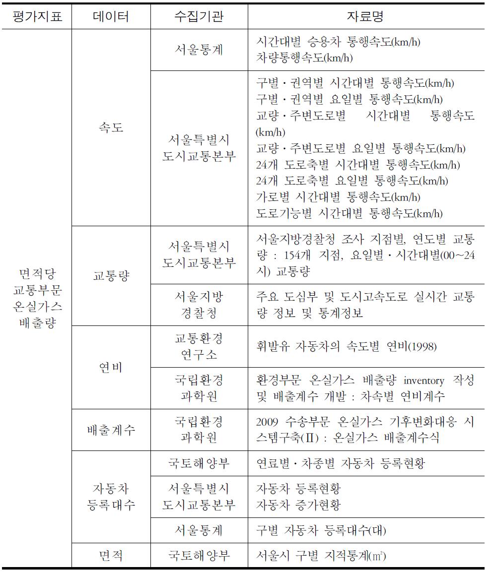 면적당 교통부문 온실가스 배출량 수집자료