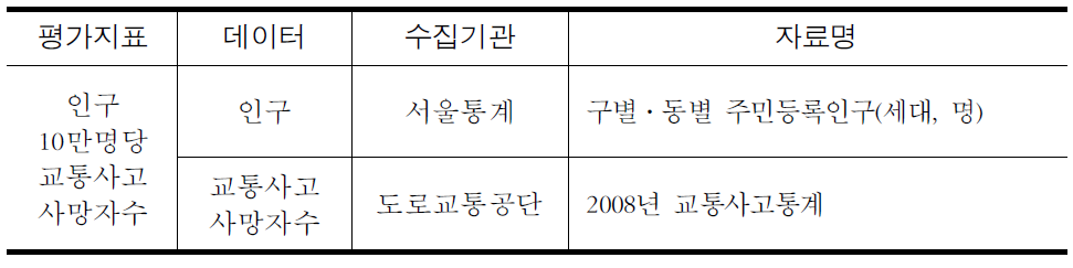 인구 10만명당 교통사고 사망자수 수집자료