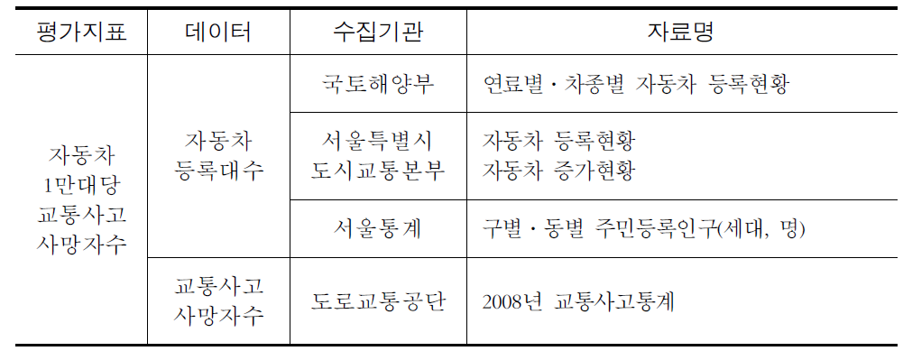 자동차 1만대당 교통사고 사망자수 수집자료