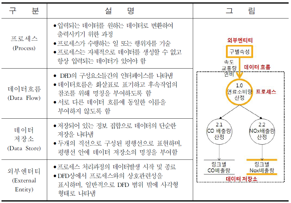 DFD구성요소