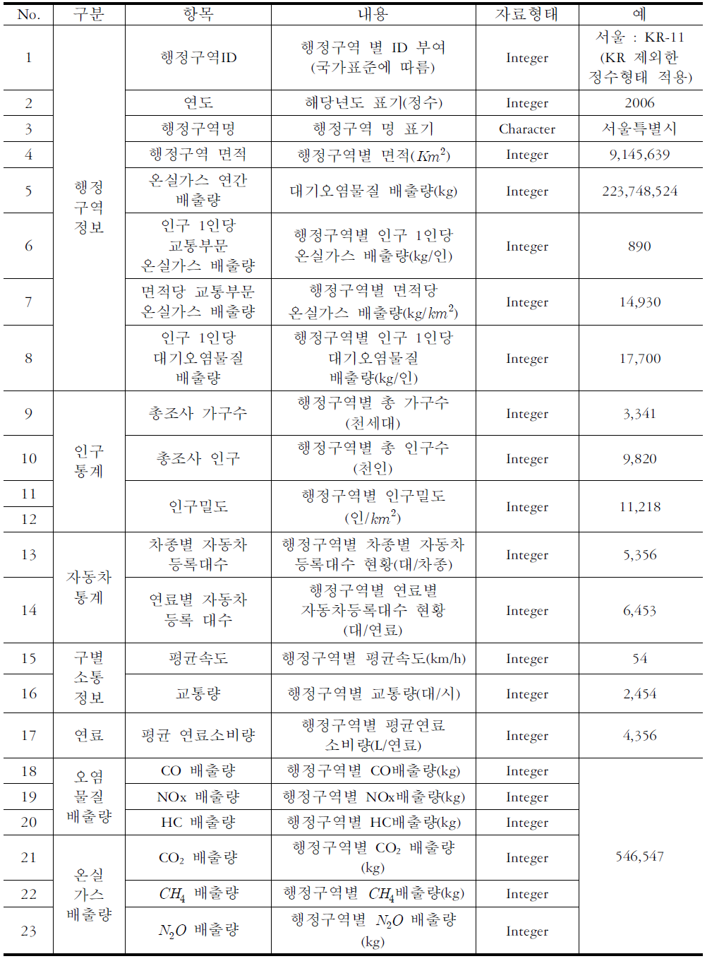 환경적 지표 DB구축 및 Field설명 및 자료 형태