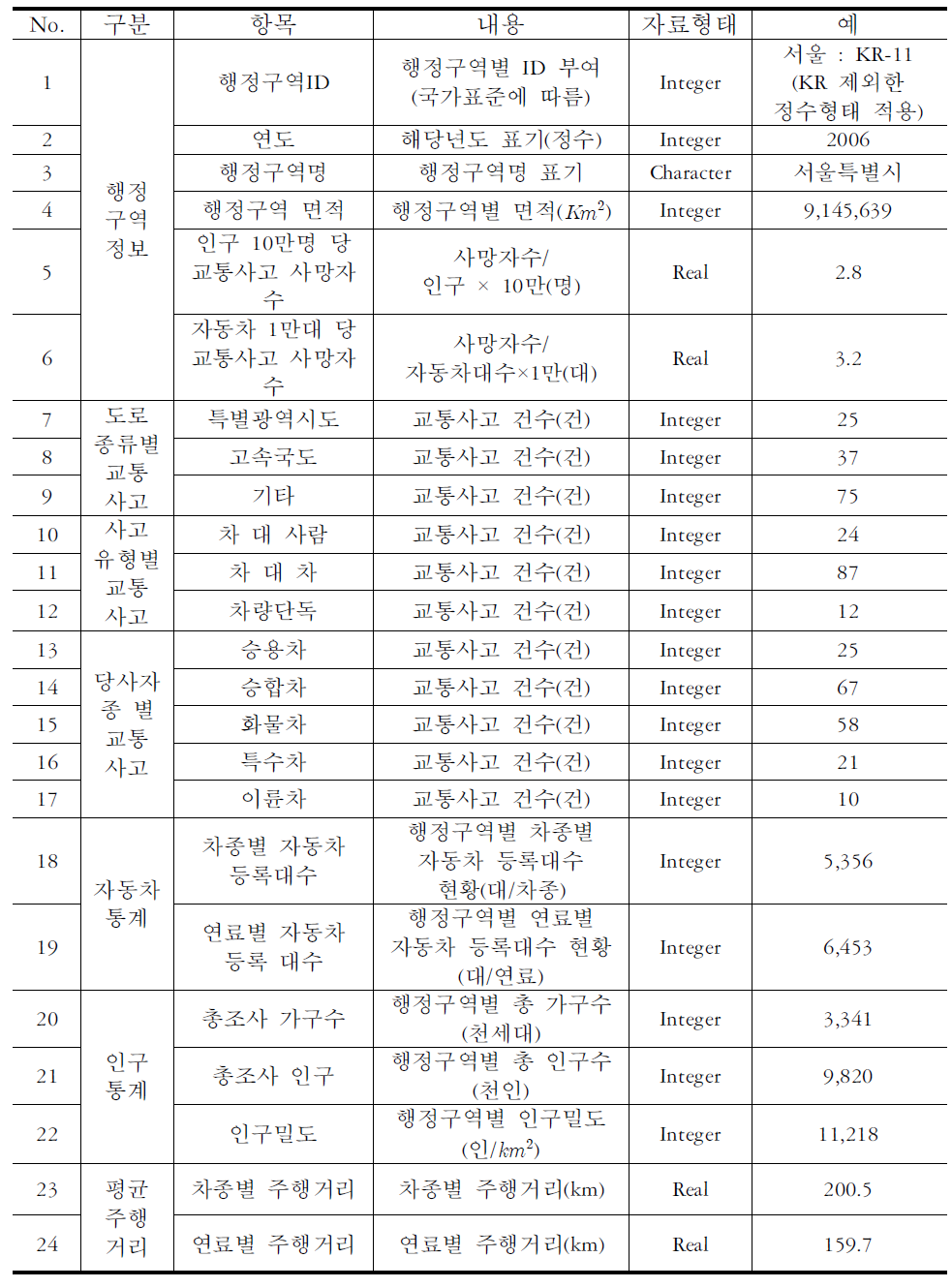 사회적 지표 DB구축 Field설명 및 자료 형태