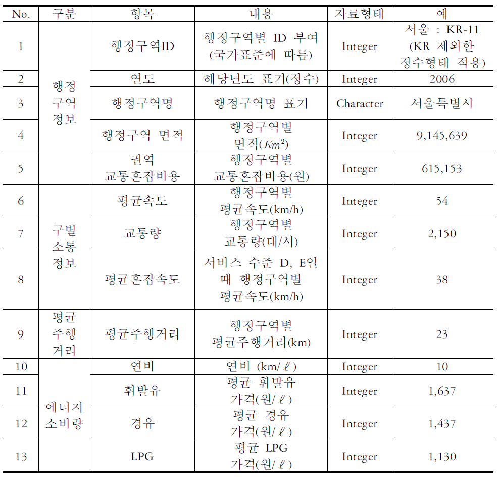 경제적 지표 DB구축 Field설명 및 자료 형태