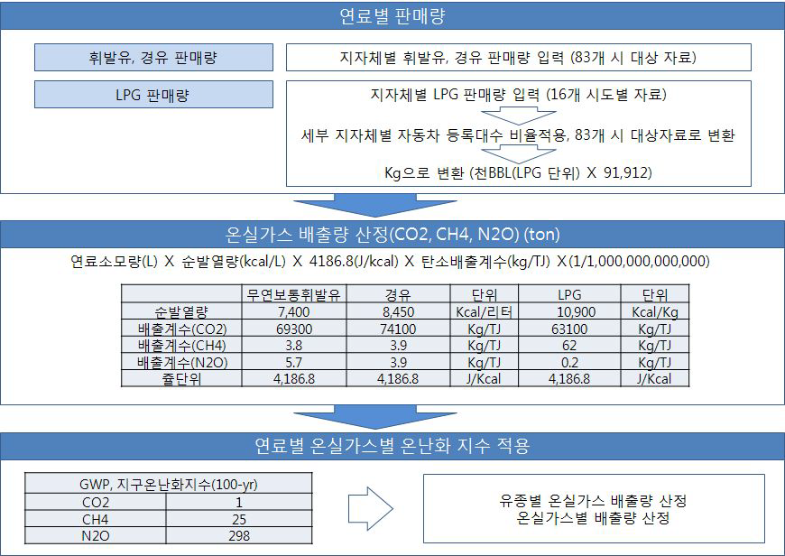 교통부문 온실가스 배출량 산정 절차