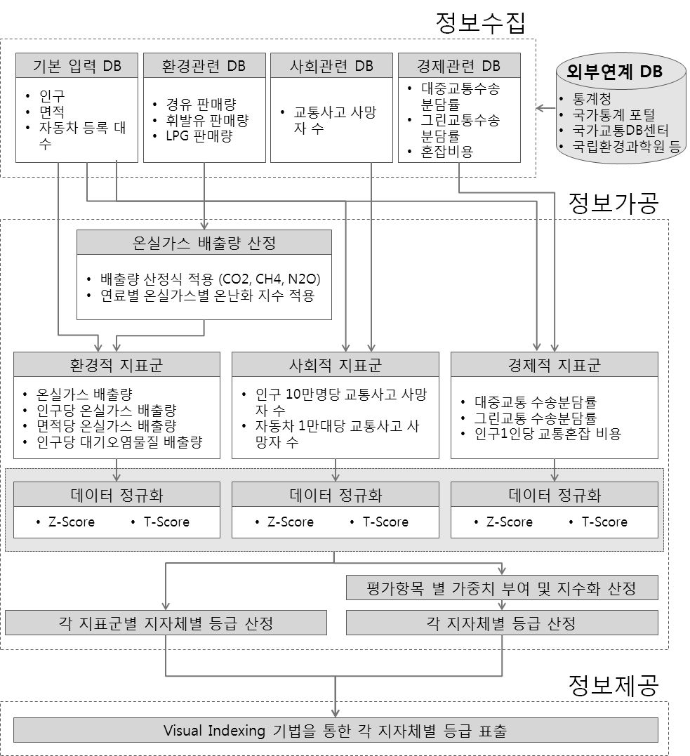 VisualIndexing기반 각 지자체별 등급 표출과정