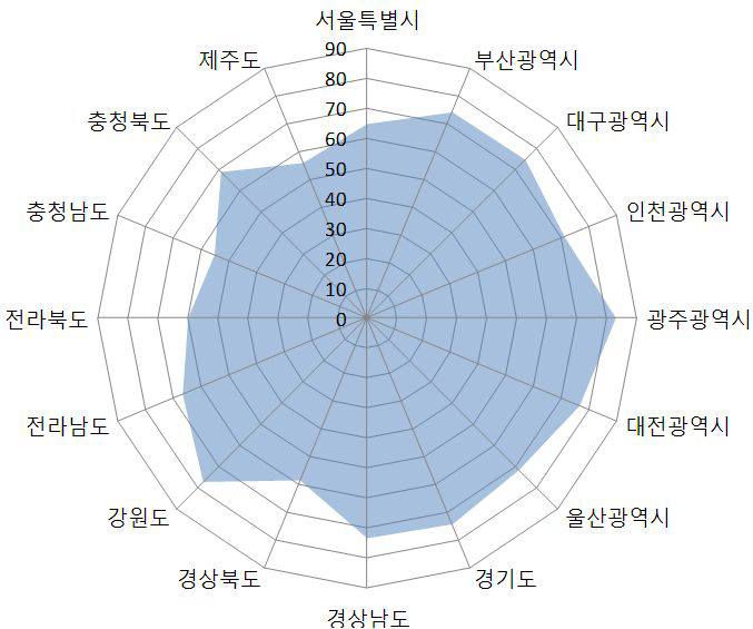 종합지표 광역권별 비교