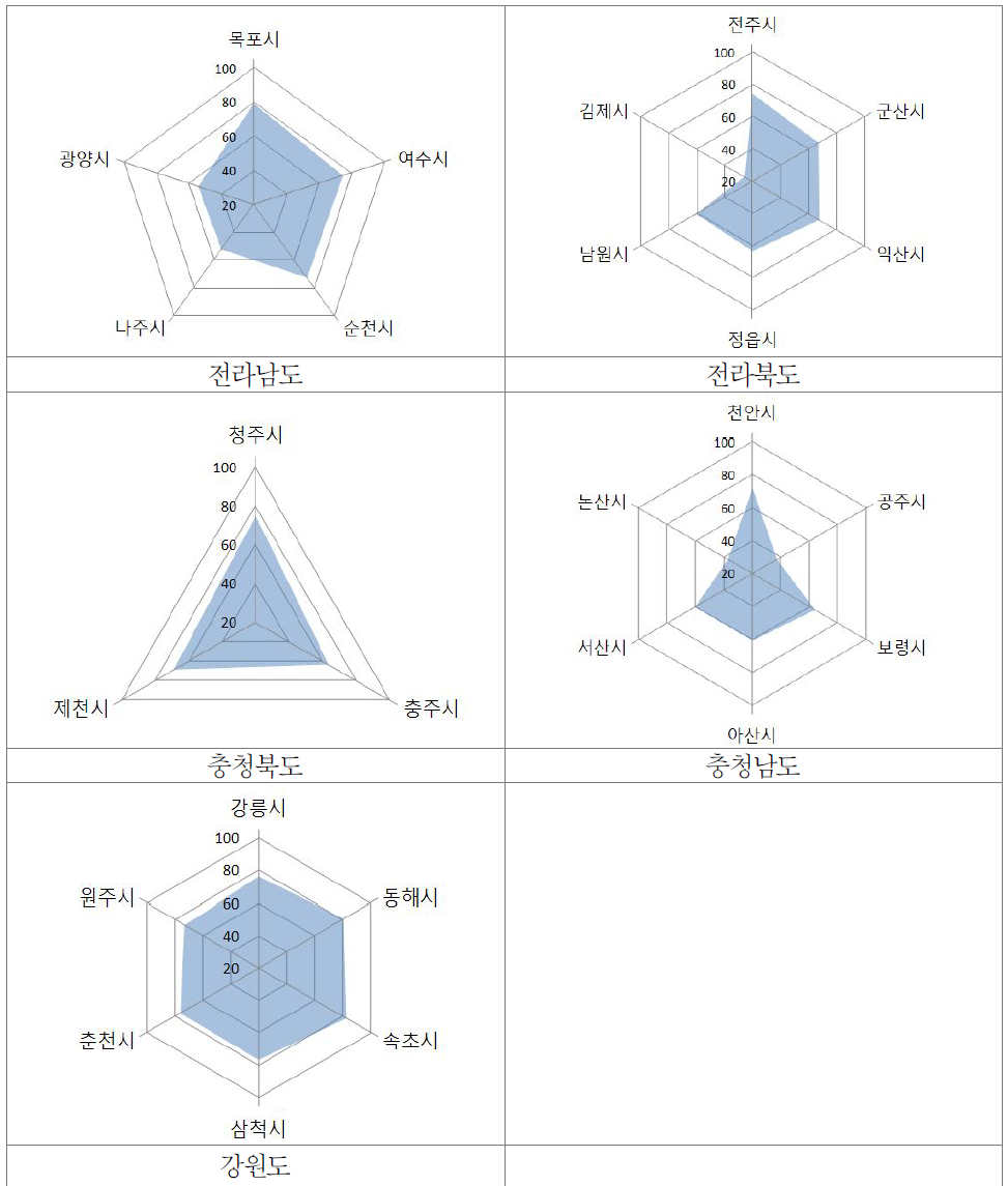 종합지표 지자체별 비교