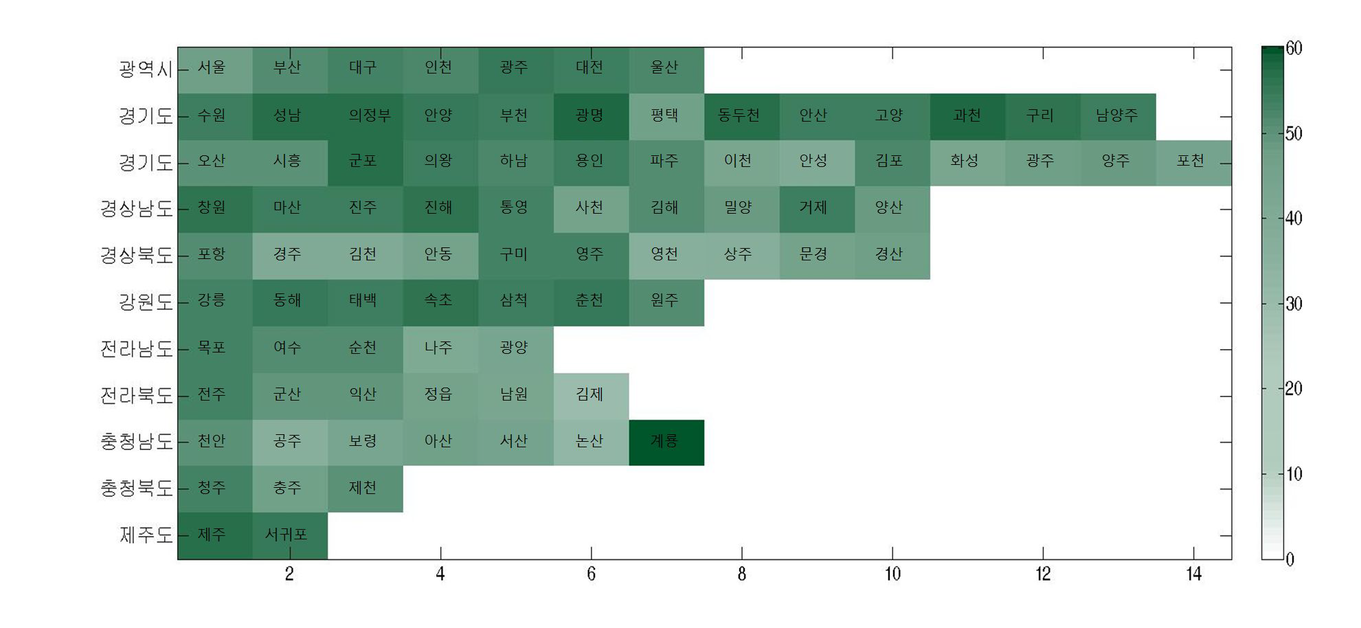 종합지표 지자체별 결과비교 표출(1)