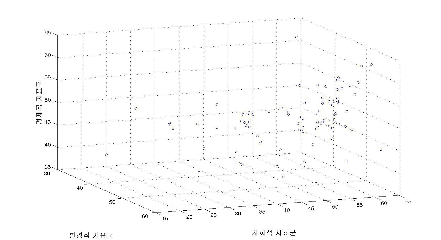 종합지표 지자체별 결과비교 표출(2)