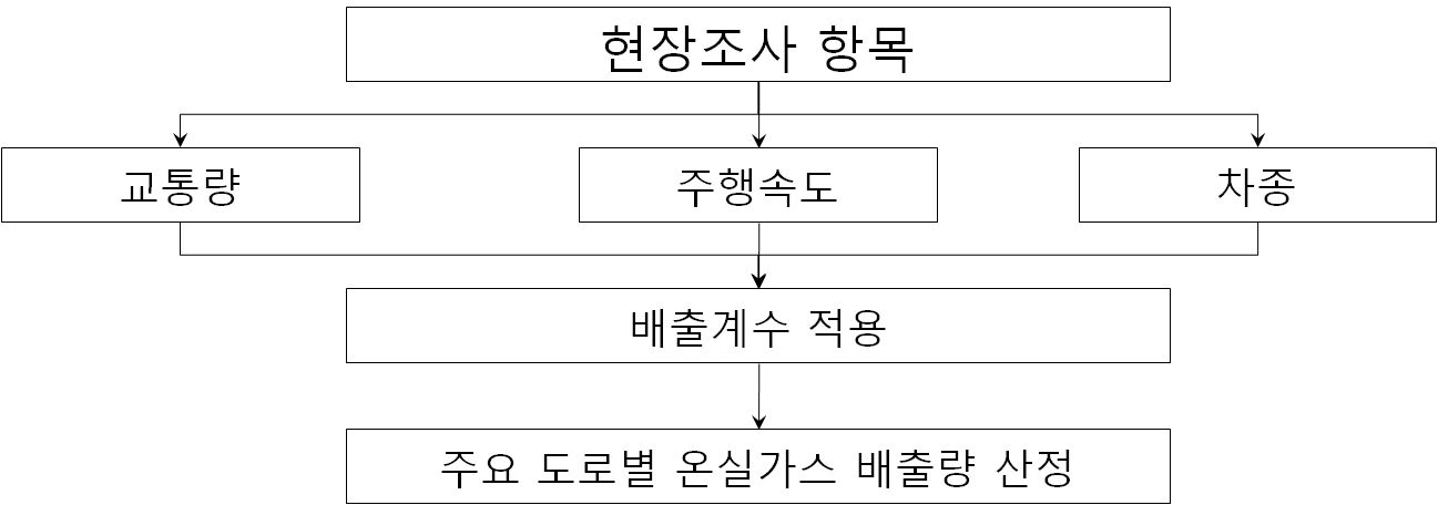 현장조사 항목 설정 및 온실가스 배출량 계산 방안