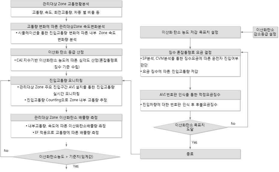 특별대책지역 관리방안 적용절차