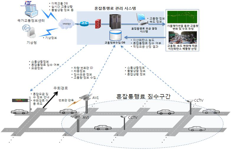 특별대책지역 관리 시스템 구성도