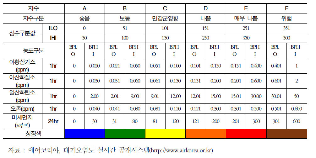 지수산출에 필요한 변수