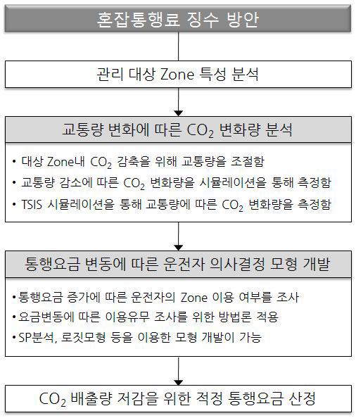 혼잡통행료 징수방안 적용절차