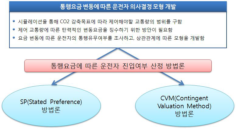 통행요금에 따른 운전자 진입여부 산정 방법론