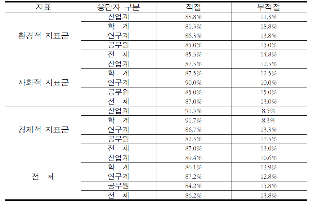 응답자별 현행관리지표군별 적절성 여부 의견조사 결과