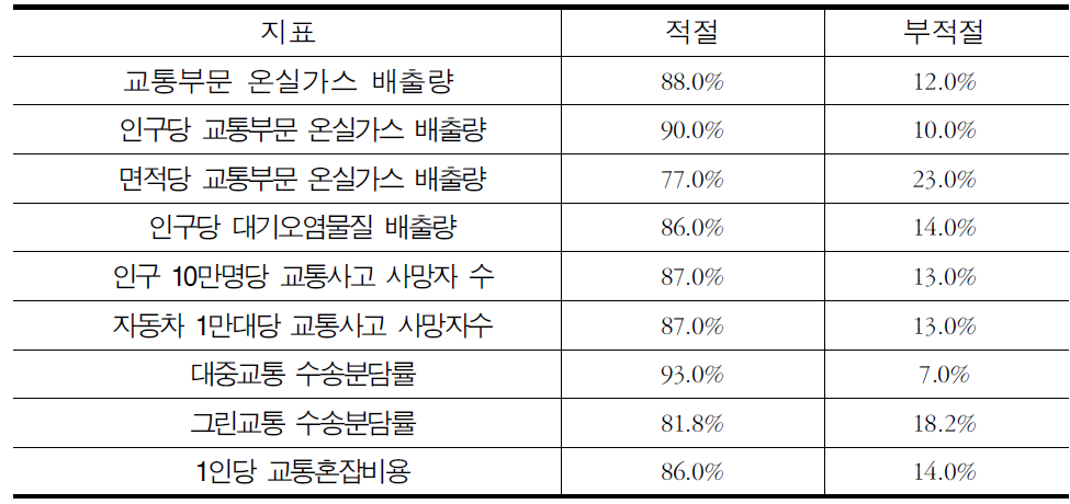 현행관리지표의 적절성 여부 의견조사 결과