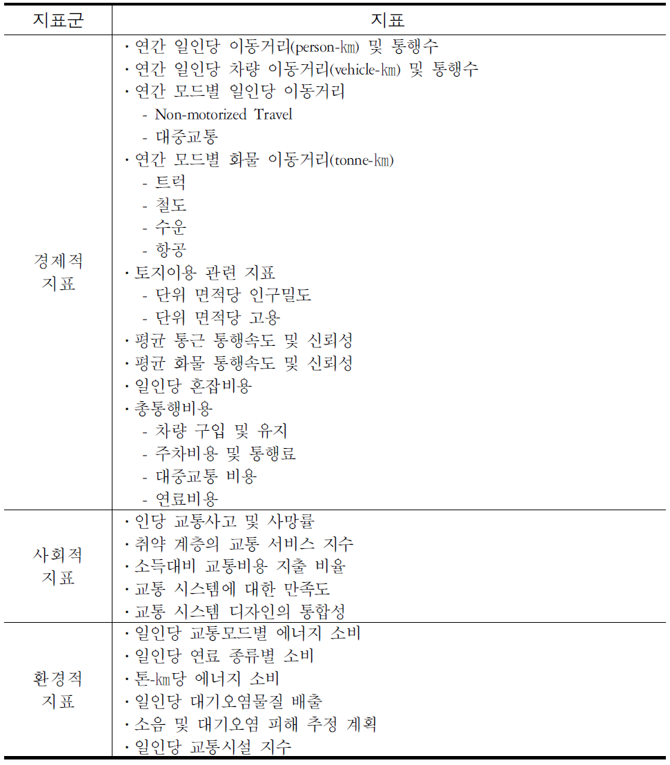 한국교통연구원의 지속가능교통지표(2007)