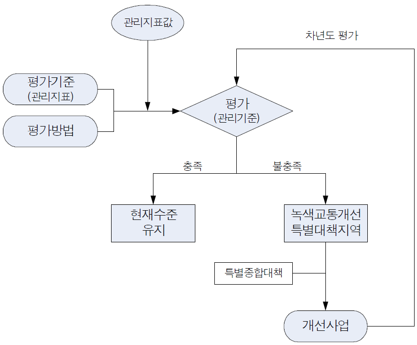 교통부문 지속가능성 평가체계도