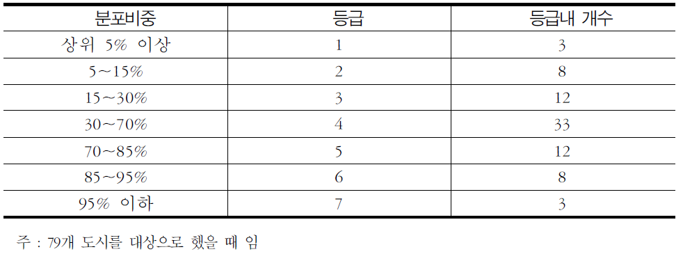 등급비중 및 등급