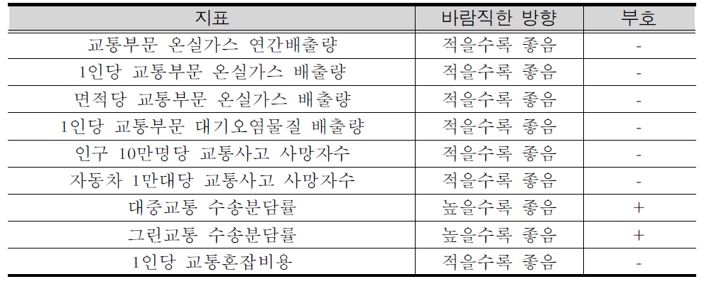 지표별 부호처리