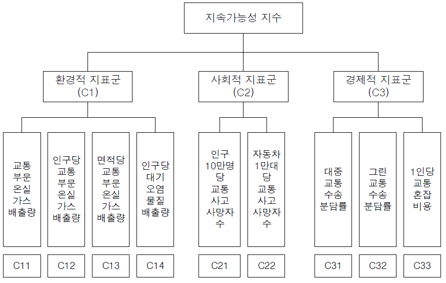 지속가능성 지수 가중치 적용을 위한 계층구조