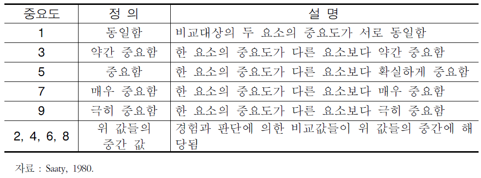 이원비교의 기본척도