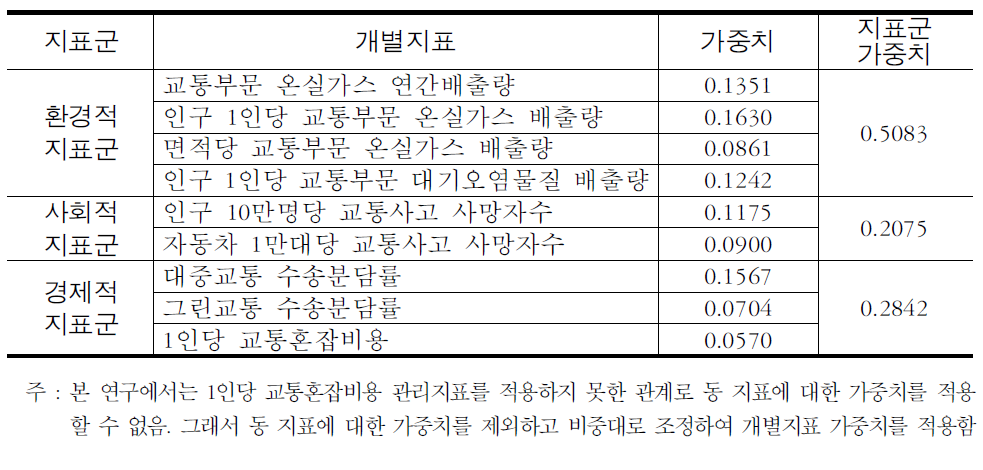 관리지표의 가중치 산정(응답자 전체 반영)