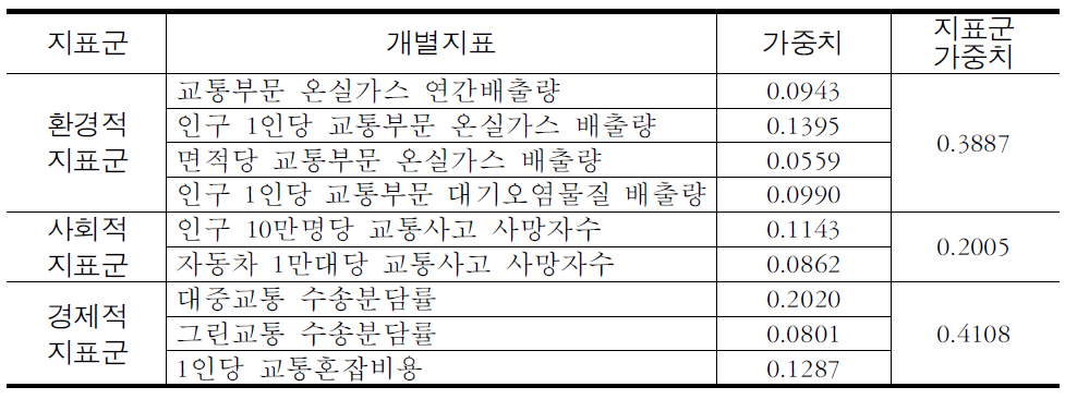 관리지표의 가중치 산정(산업계)