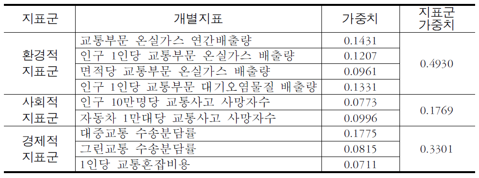 관리지표의 가중치 산정(학계)